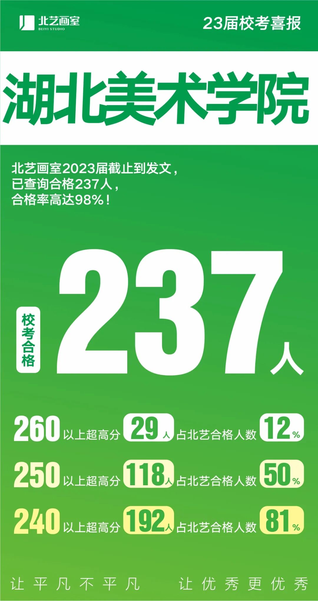 北藝畫室2023屆湖美校考喜報