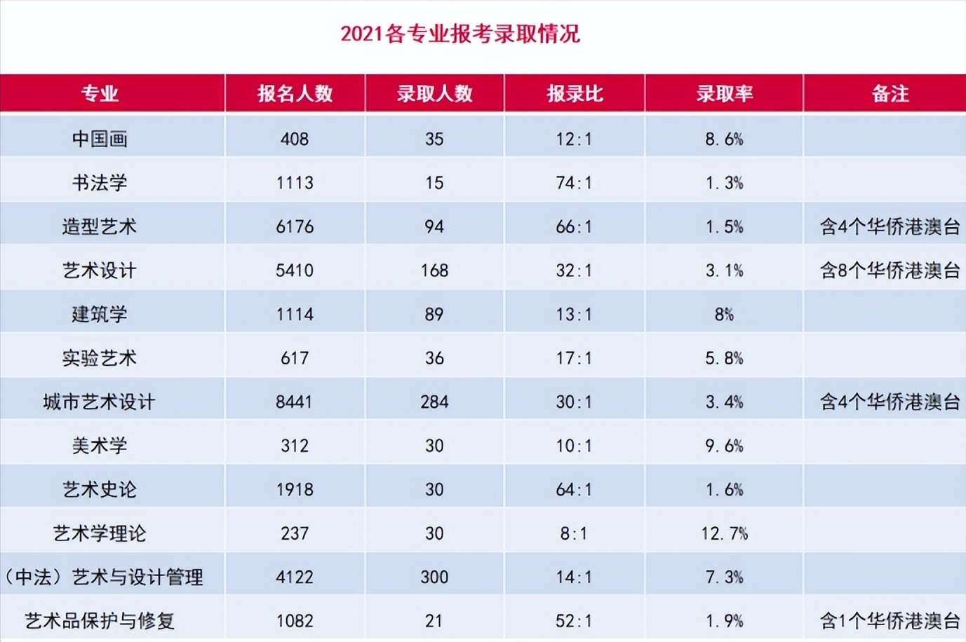 2021年各專(zhuān)業(yè)報(bào)考錄取情況