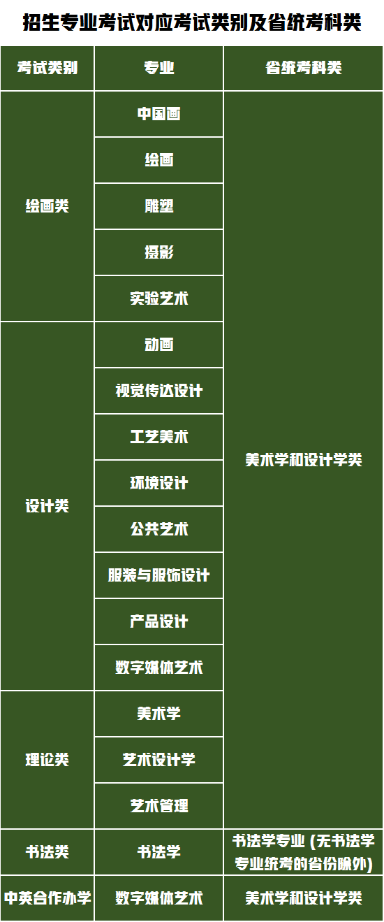 招生專業(yè)對(duì)應(yīng)考試類別及省統(tǒng)考科類
