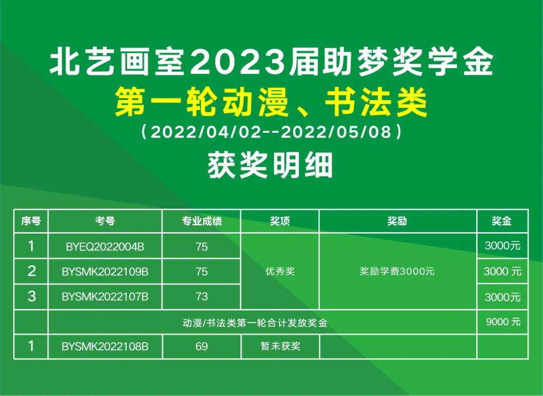 等你來拿！北藝2023屆第一輪《助夢(mèng)獎(jiǎng)學(xué)金》發(fā)獎(jiǎng)20.9萬元