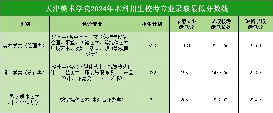 所有專業(yè)破格錄取 | 天津美術(shù)學(xué)院2024年?？紝I(yè)錄取分?jǐn)?shù)線公布