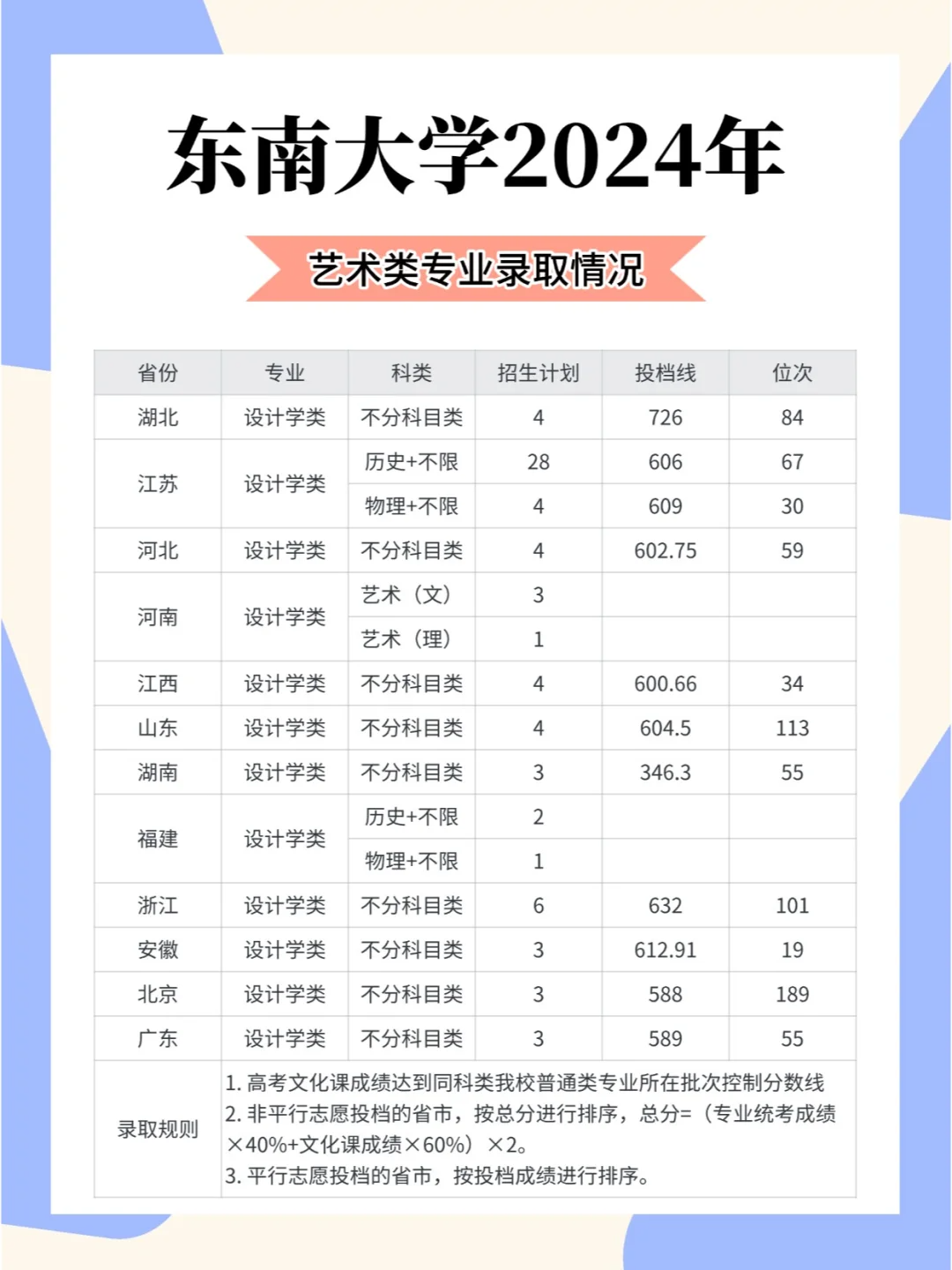 美術(shù)生上東南大學(xué)需要多少分