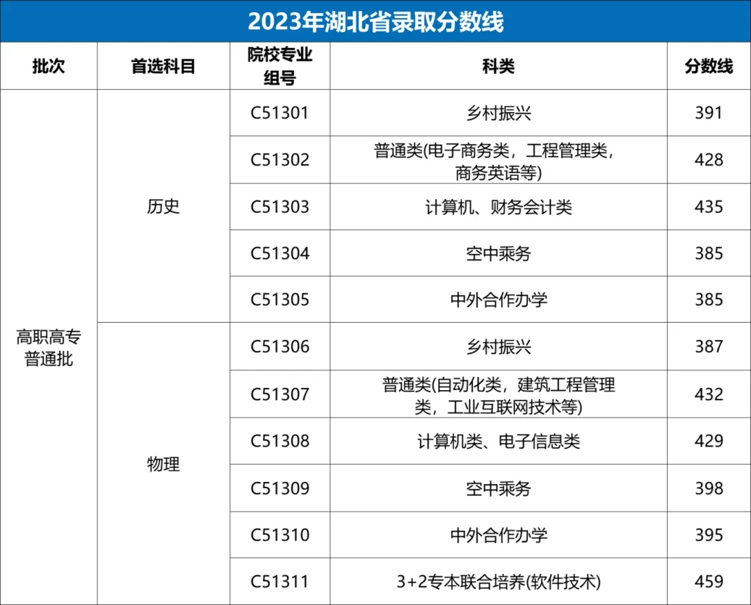 武漢職業(yè)技術(shù)學(xué)院23年分?jǐn)?shù)線