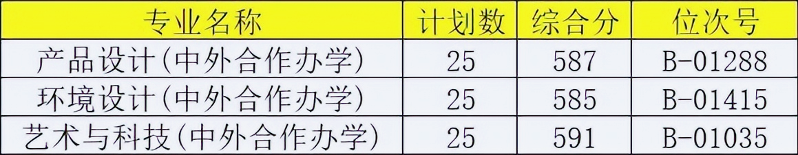 錄取最低成績(jī)及浙江省排名