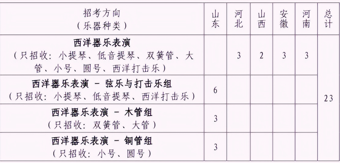 音樂學(xué)專業(yè)錄取省份及人數(shù)