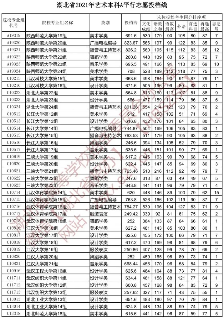 湖北省2021年【藝術(shù)本科A】平行志愿投檔線
