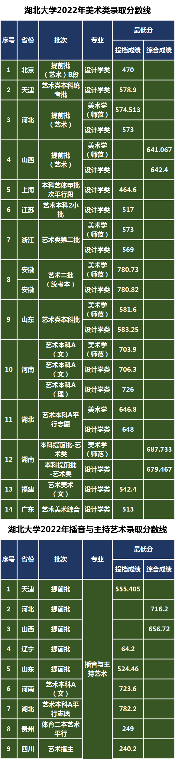 　湖北大學2022年藝術類專業(yè)錄取分數線