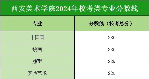 專業(yè)錄取分?jǐn)?shù)線：236 | 西安美術(shù)學(xué)院2024年藝術(shù)類?？紝I(yè)錄取分?jǐn)?shù)線公布