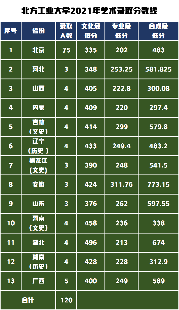 北方工業(yè)大學(xué)藝術(shù)錄取分?jǐn)?shù)線