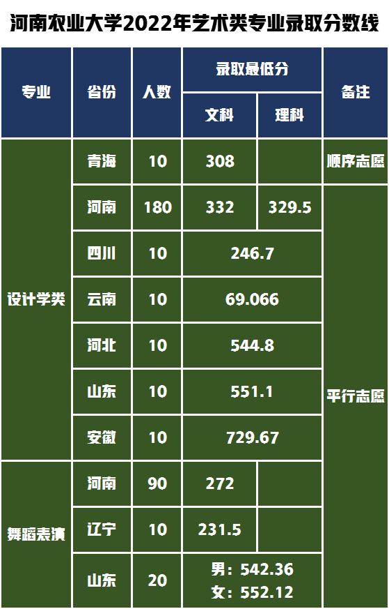 河南農(nóng)業(yè)大學(xué)2022年藝術(shù)類專業(yè)各省錄取分?jǐn)?shù)線