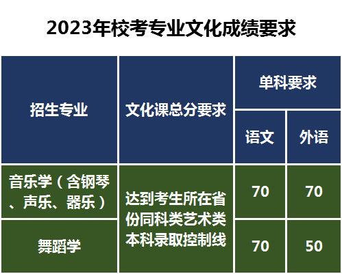 高考文化成績(jī)及單科成績(jī)要求